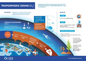Tropospheric ozone emissions sources and impacts