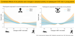 Gráfico mostrando os efeitos combinados da poluição do ar e mudanças na atividade física no risco de doenças cardiovasculares em adultos jovens