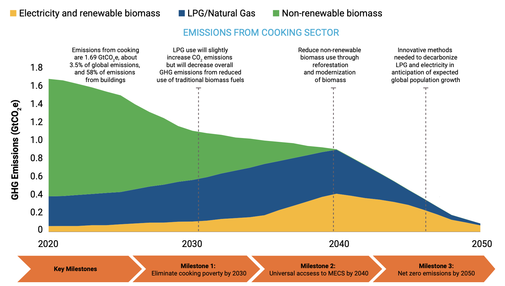 Milestones: Envisioned just and inclusive clean-cooking transition pathway toward net zero, 2020–50